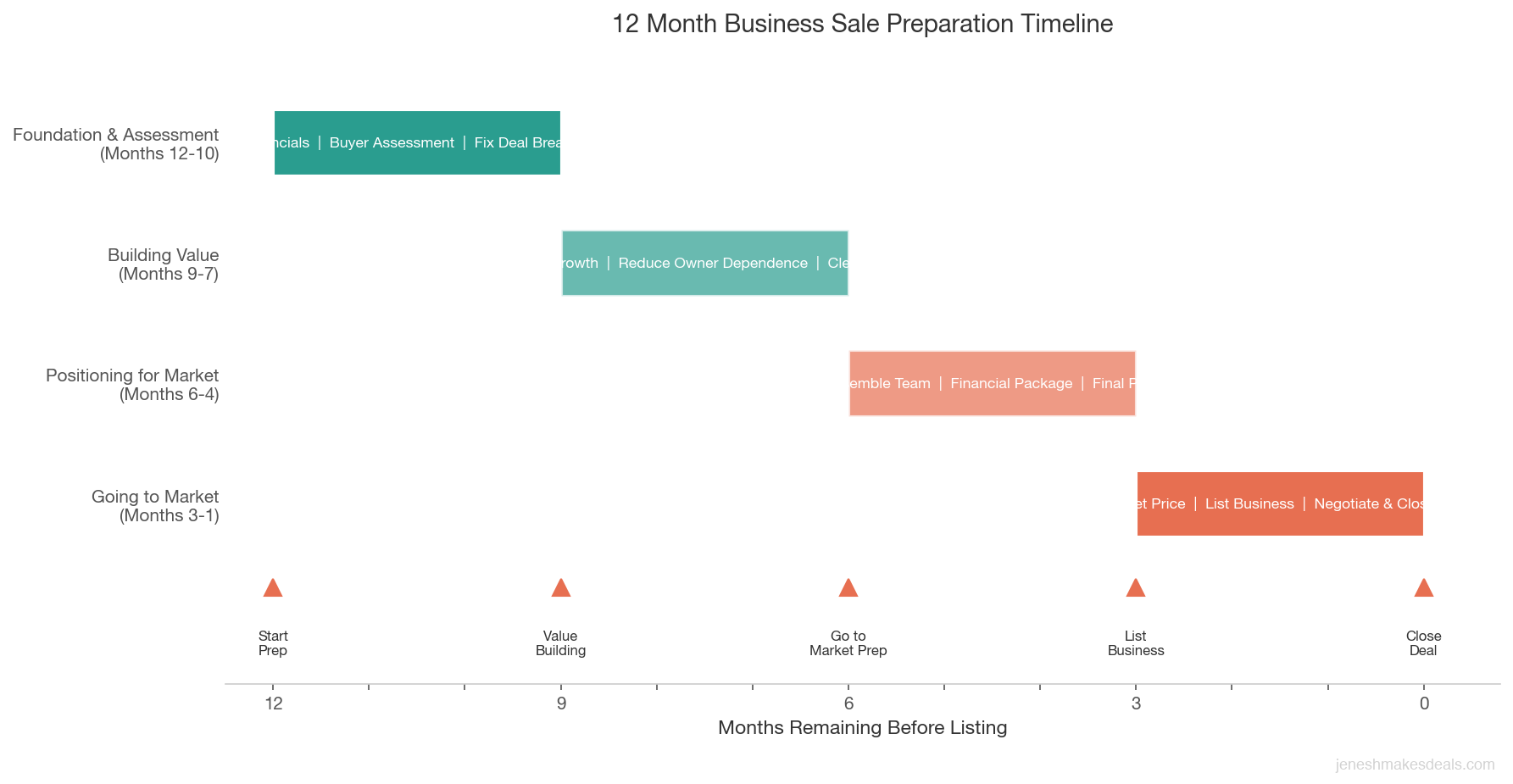 12 month business sale preparation timeline showing four phases from foundation and assessment through going to market with key tasks for each quarter