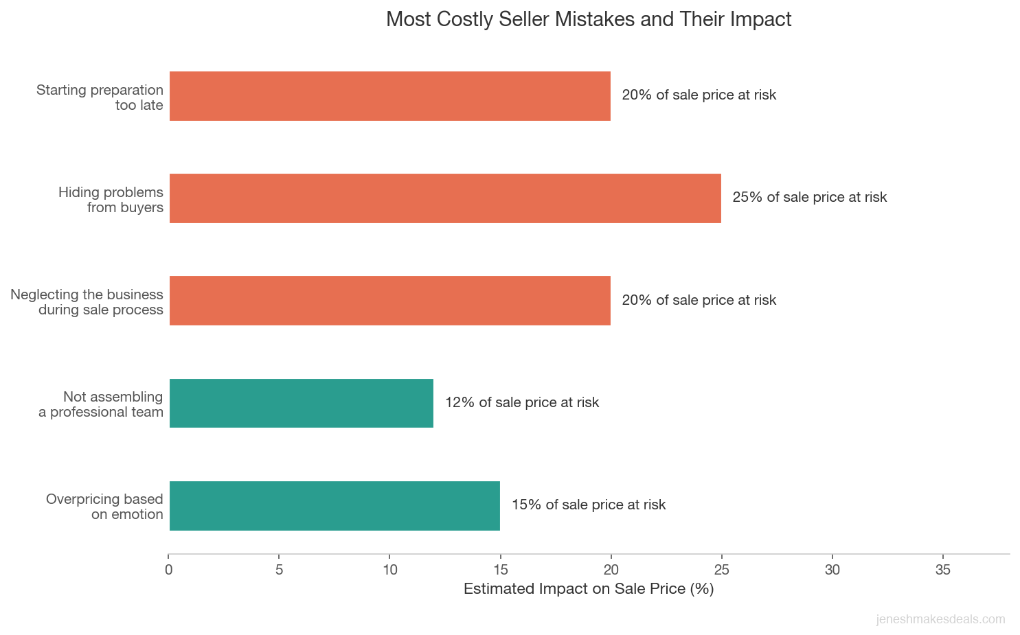 Horizontal bar chart showing the five most costly seller mistakes and their estimated impact on sale price, with hiding problems and starting too late each putting 20 to 25 percent of sale price at risk