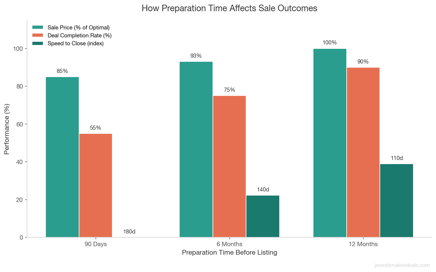 Bar chart comparing sale outcomes by preparation time showing sellers with 12 months of preparation achieve 100 percent of optimal value and 90 percent deal completion versus only 85 percent of value and 55 percent completion with 90 days