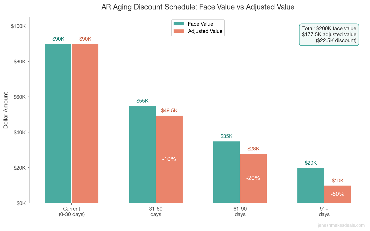 Bar chart comparing face value versus buyer adjusted value across four AR aging buckets showing how older receivables receive steeper discounts