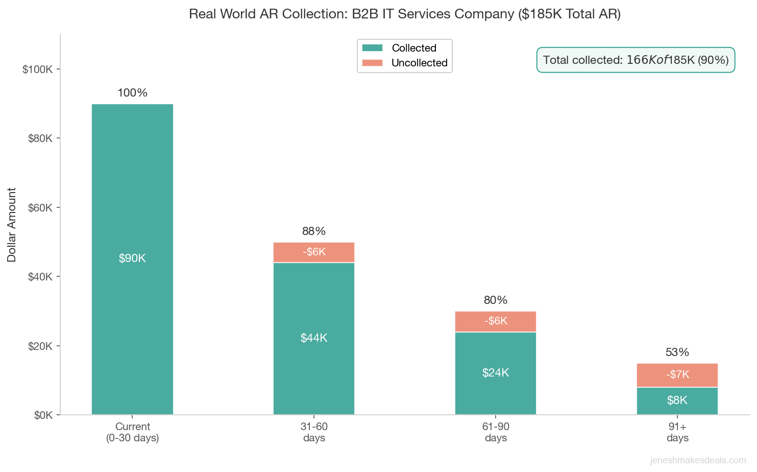 Stacked bar chart showing actual dollars collected versus dollars lost across four aging buckets for a B2B IT services company with 185K in total accounts receivable