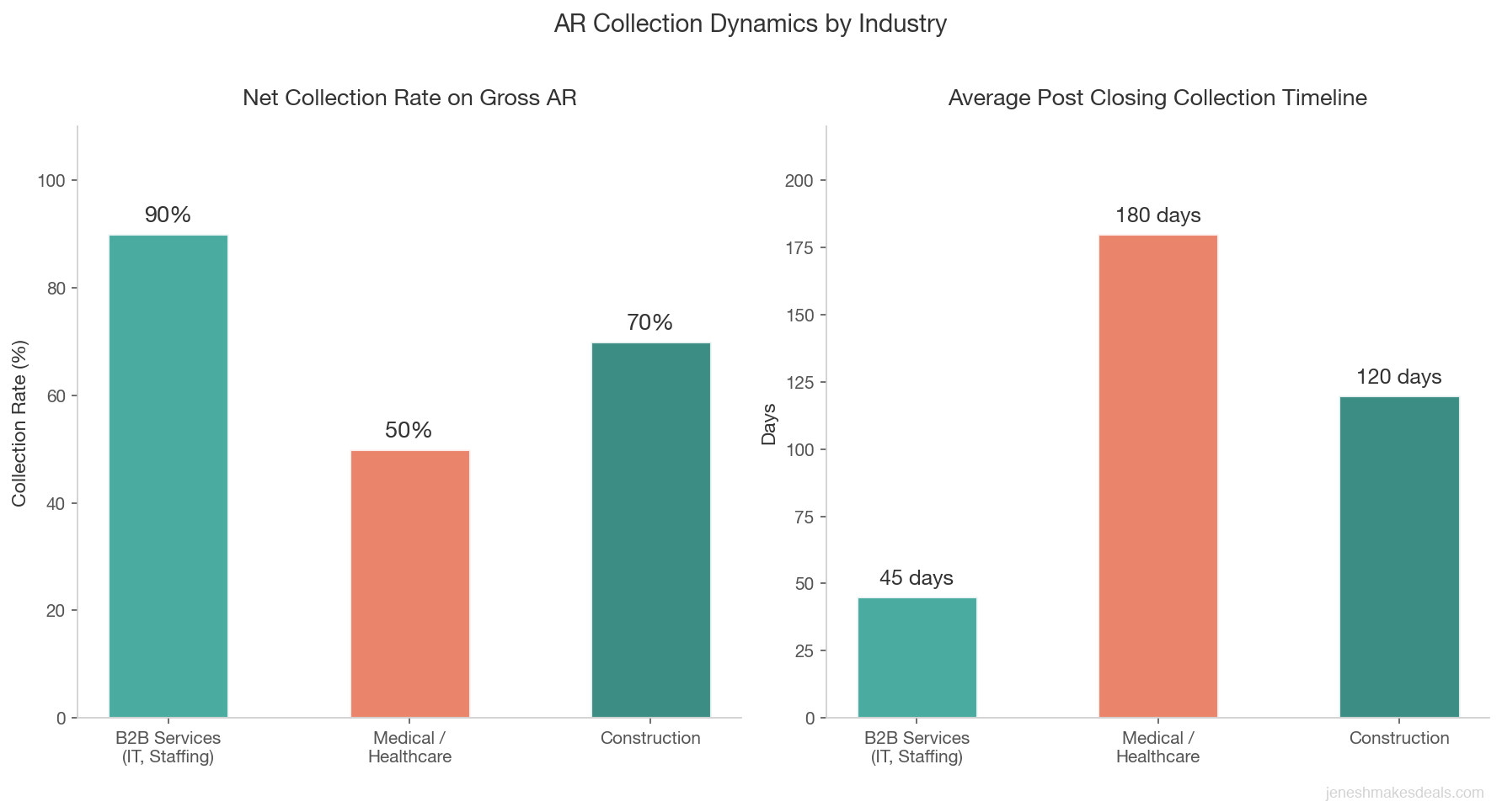 Side by side bar charts showing net collection rates and average post closing collection timelines for B2B services, healthcare, and construction industries