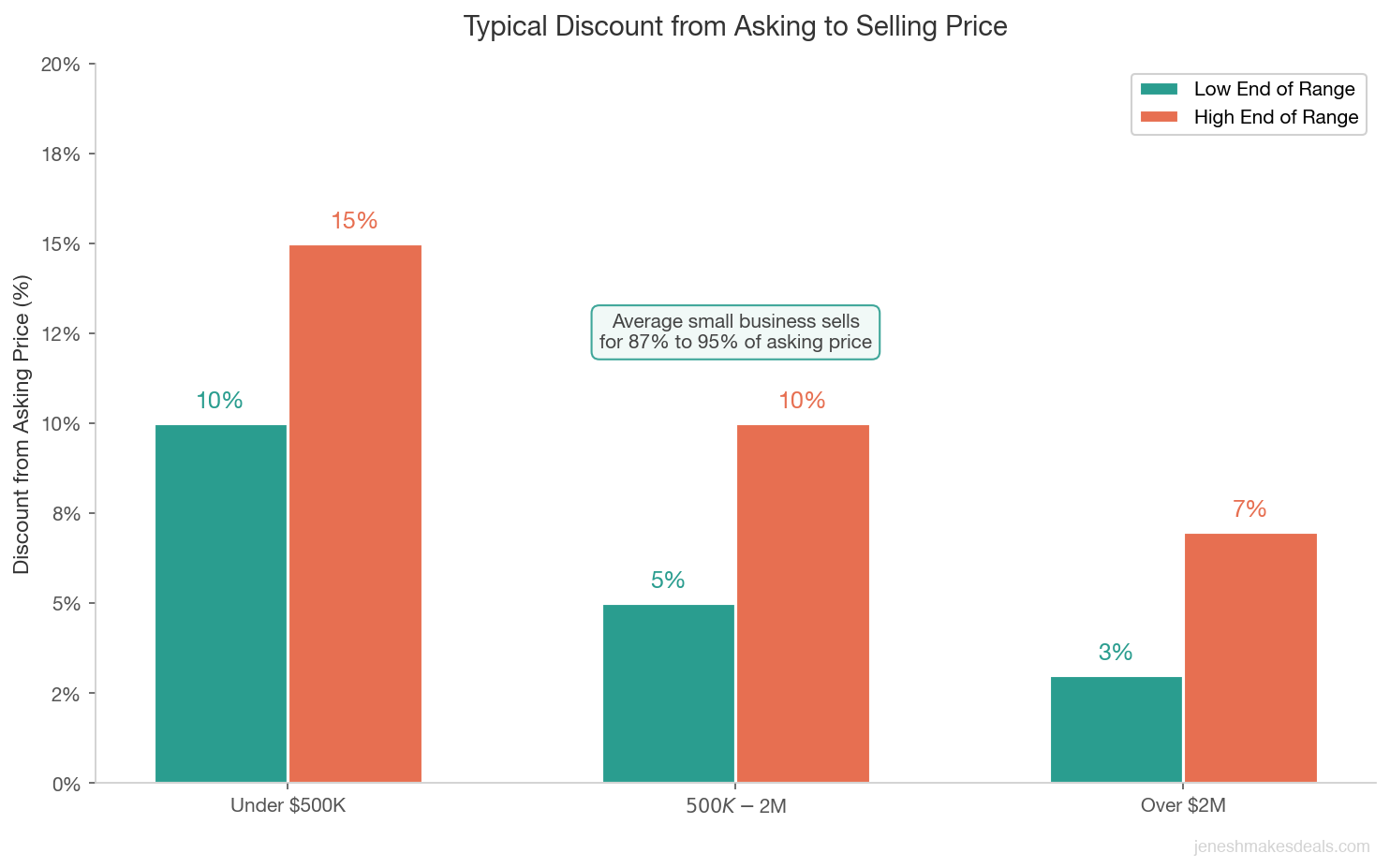 Grouped bar chart comparing typical discount from asking price to selling price across three deal size categories showing larger deals have smaller discounts