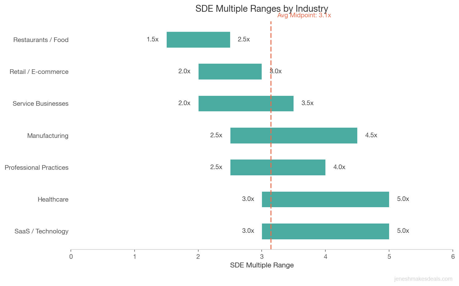 Horizontal bar chart showing SDE multiple ranges by industry with SaaS and healthcare at the top of the range and restaurants at the bottom
