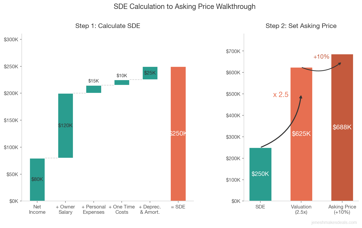 Waterfall chart showing how to calculate seller's discretionary earnings from net income by adding back owner salary, personal expenses, one time costs, and depreciation to arrive at SDE, then applying a 2.5x multiple and 10 percent negotiation buffer to reach an asking price