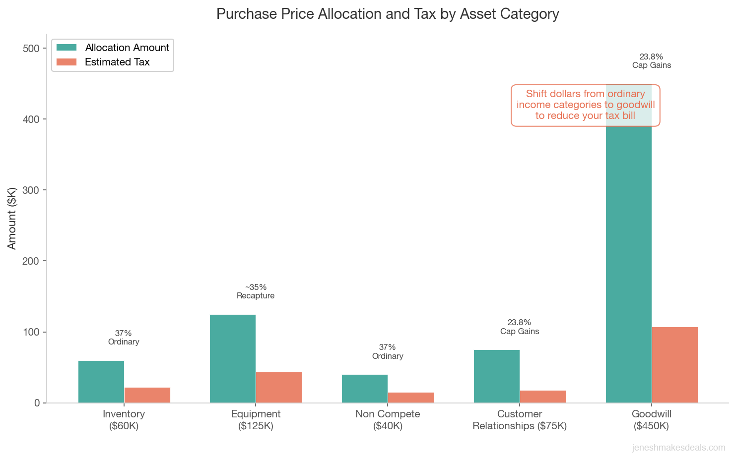 Purchase price allocation showing tax impact by asset category including inventory, equipment, non compete, customer relationships, and goodwill