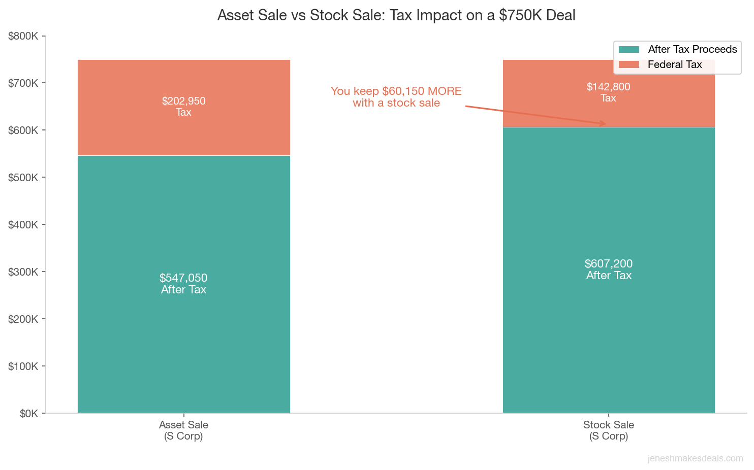 Asset sale vs stock sale tax comparison on a $750K business deal showing after tax proceeds and federal tax for each structure