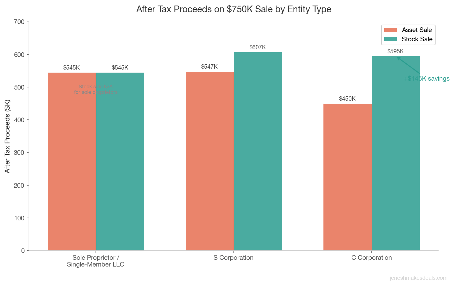 After tax proceeds comparison on a $750K sale by entity type showing sole proprietor, S corporation, and C corporation for asset and stock sales