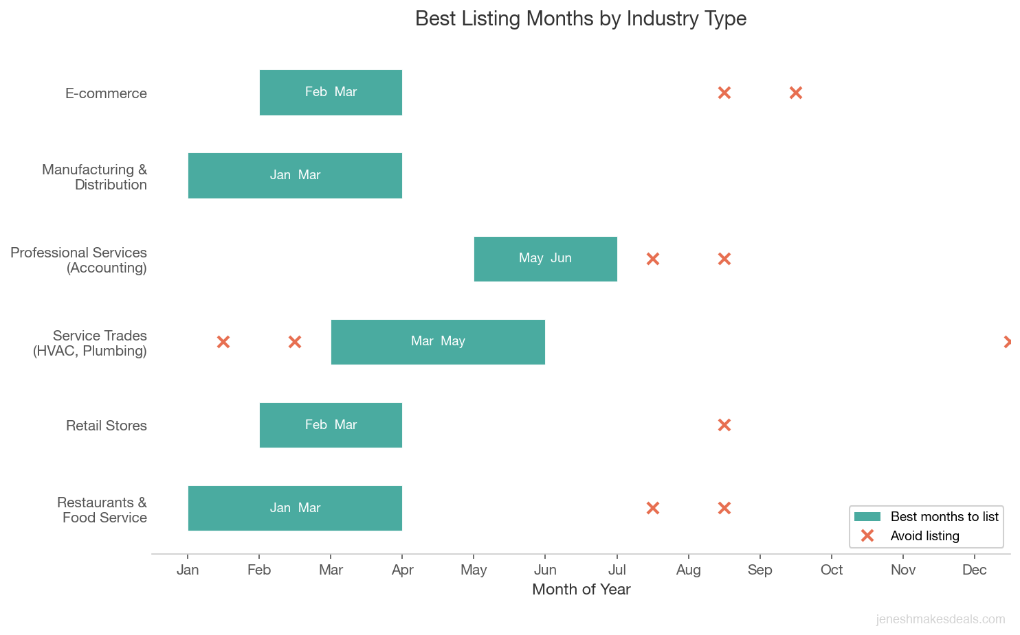 Best listing months by industry type showing recommended windows for restaurants, retail, service trades, professional services, manufacturing, and ecommerce