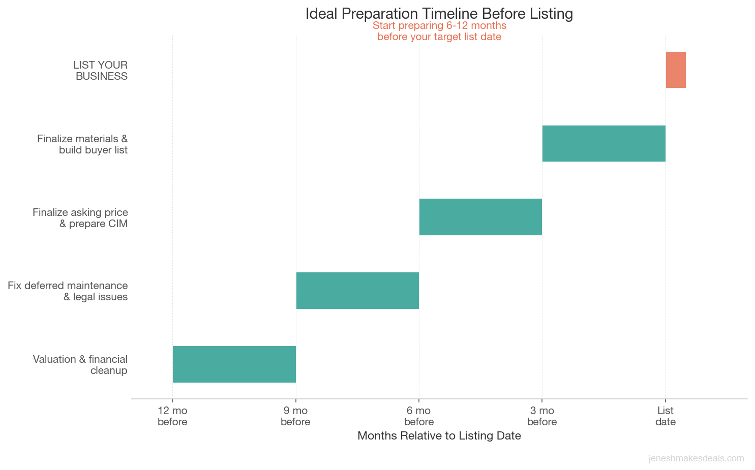 Ideal preparation timeline showing key milestones from 12 months before listing through list date