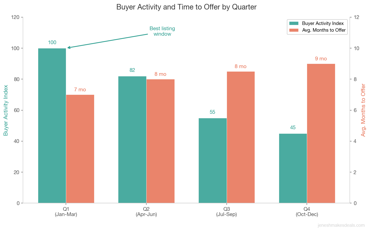 Quarterly buyer activity index and average months to offer for small business sales showing Q1 as the strongest listing window
