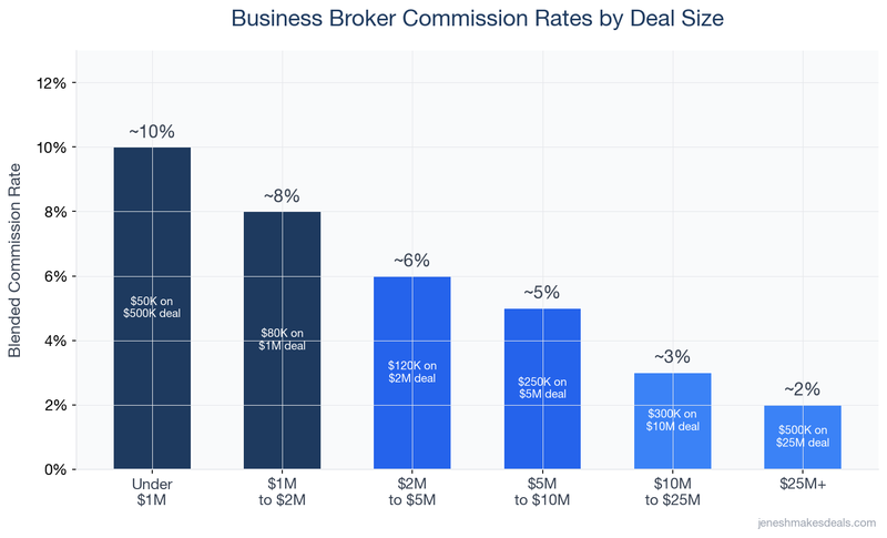 Business broker commission rates by deal size showing blended rates from 10% for deals under $1M down to 2% for deals over $25M