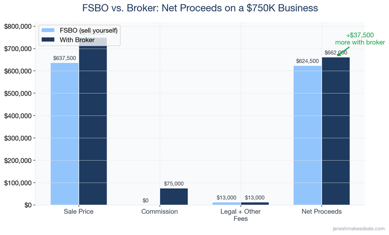 FSBO vs broker net proceeds comparison on a $750K business showing $37,500 more with broker representation