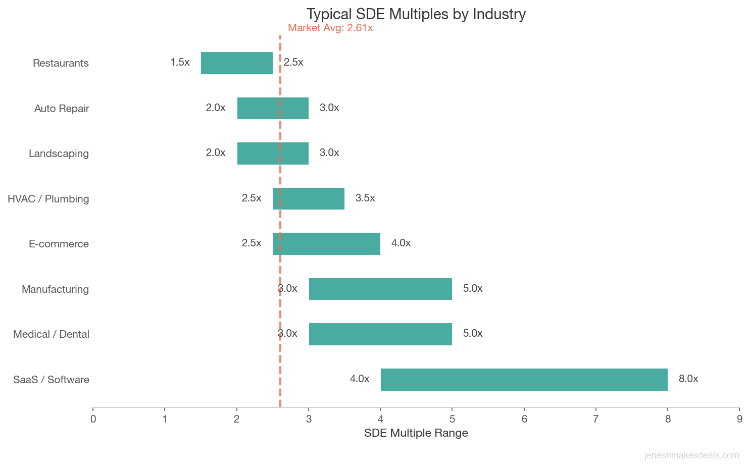 Typical SDE multiples by industry showing ranges from 1.5x for restaurants to 8.0x for SaaS with a market average line at 2.61x
