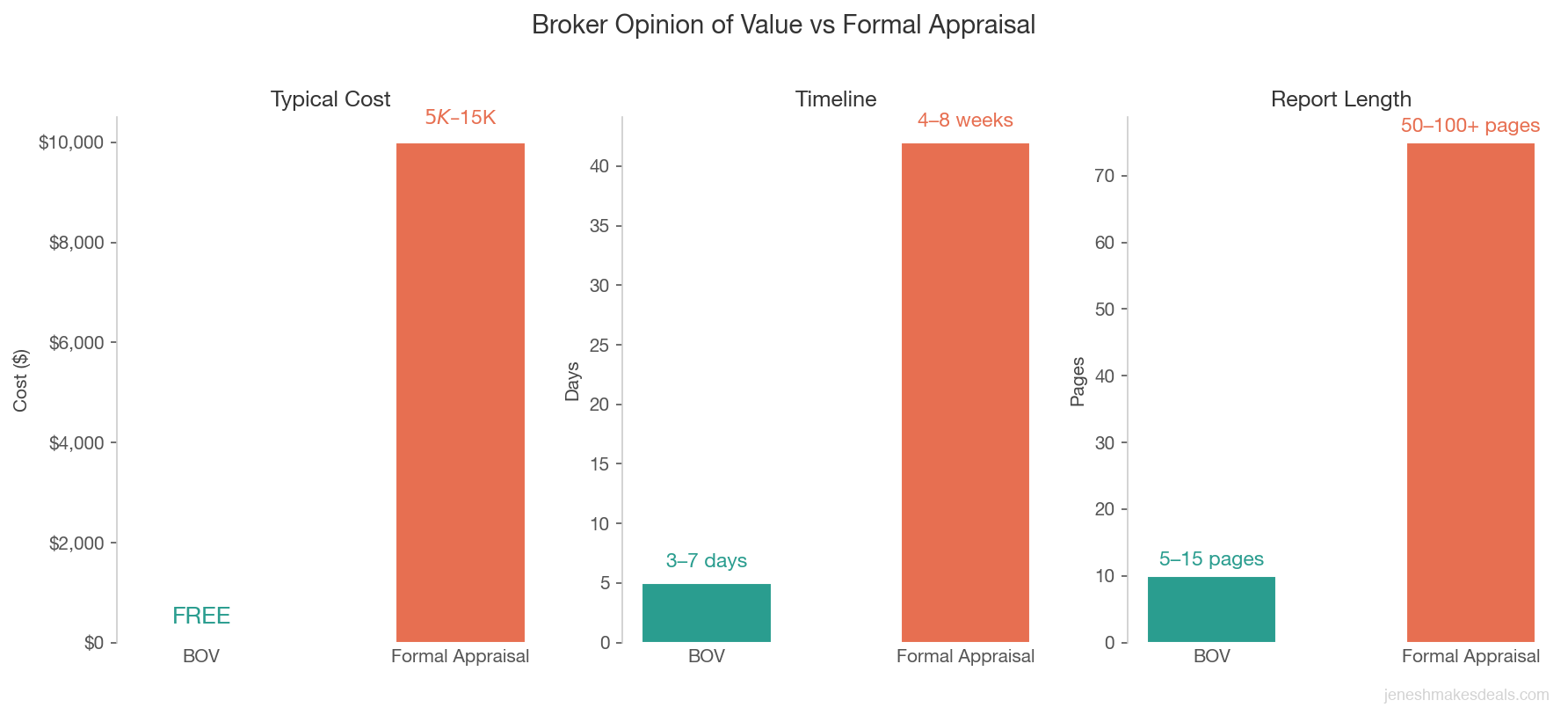 Broker opinion of value vs formal appraisal comparison showing cost, timeline, and report length differences
