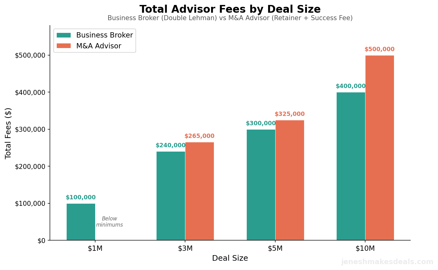 Fee comparison chart showing total advisor fees at four deal sizes from 1M to 10M for business brokers versus M&A advisors