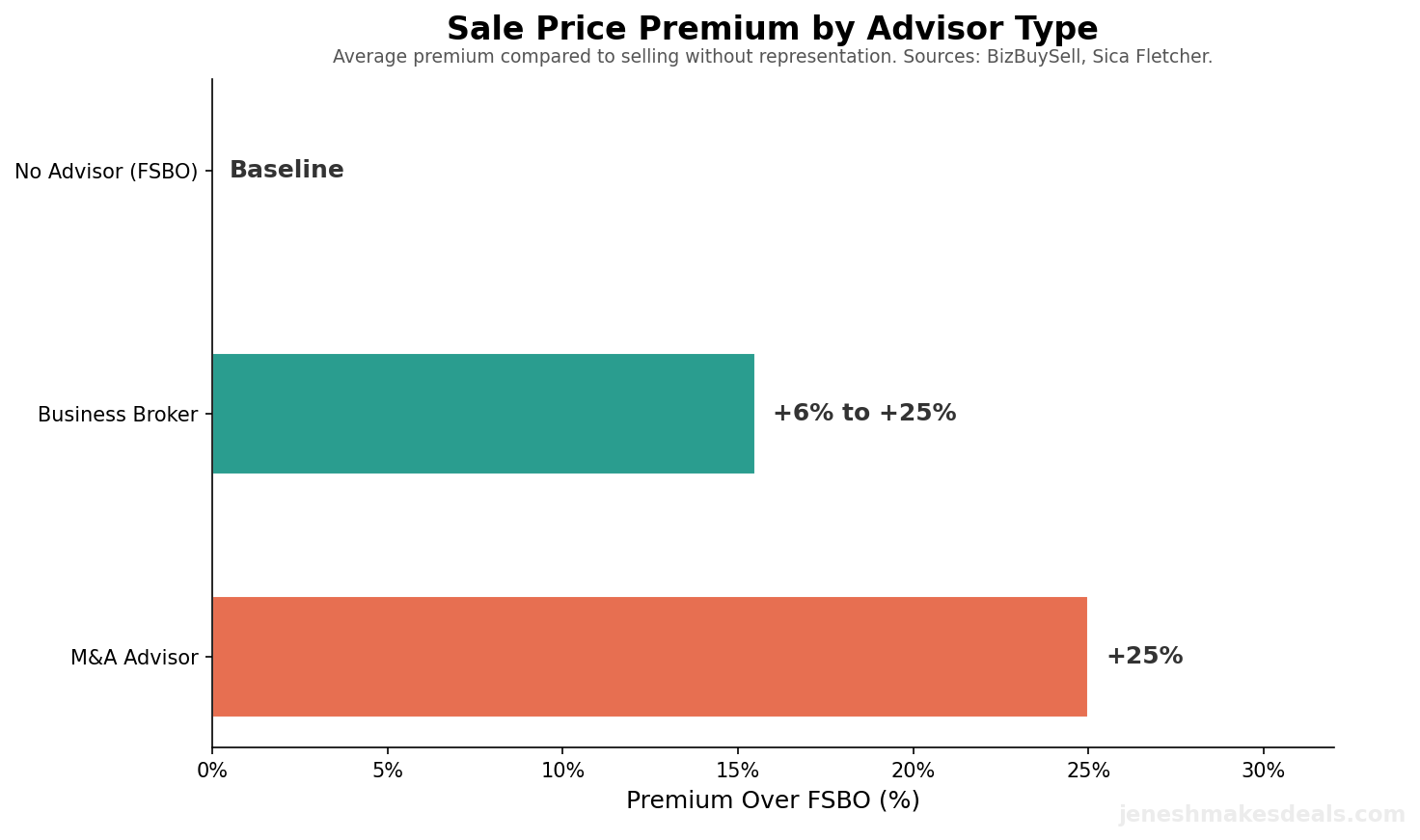 Sale price premium chart showing FSBO at baseline, broker represented at 6 to 25 percent premium, and M&A advisor represented at 25 percent or more premium