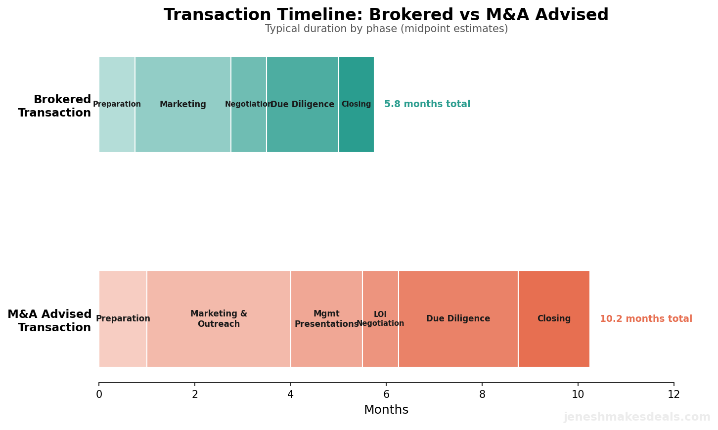 Timeline comparison showing brokered deals completing in 3 to 9 months across 5 phases versus M&A advised deals completing in 6 to 18 months across 6 phases