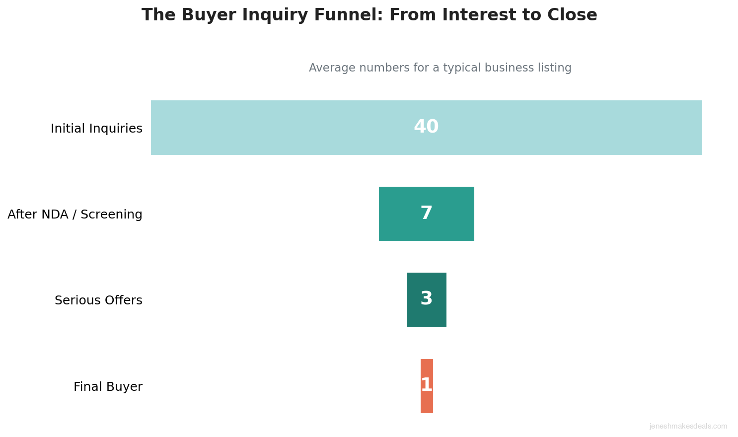 The buyer inquiry funnel showing 40 initial inquiries narrowing to 7 after screening then 3 serious offers then 1 final buyer
