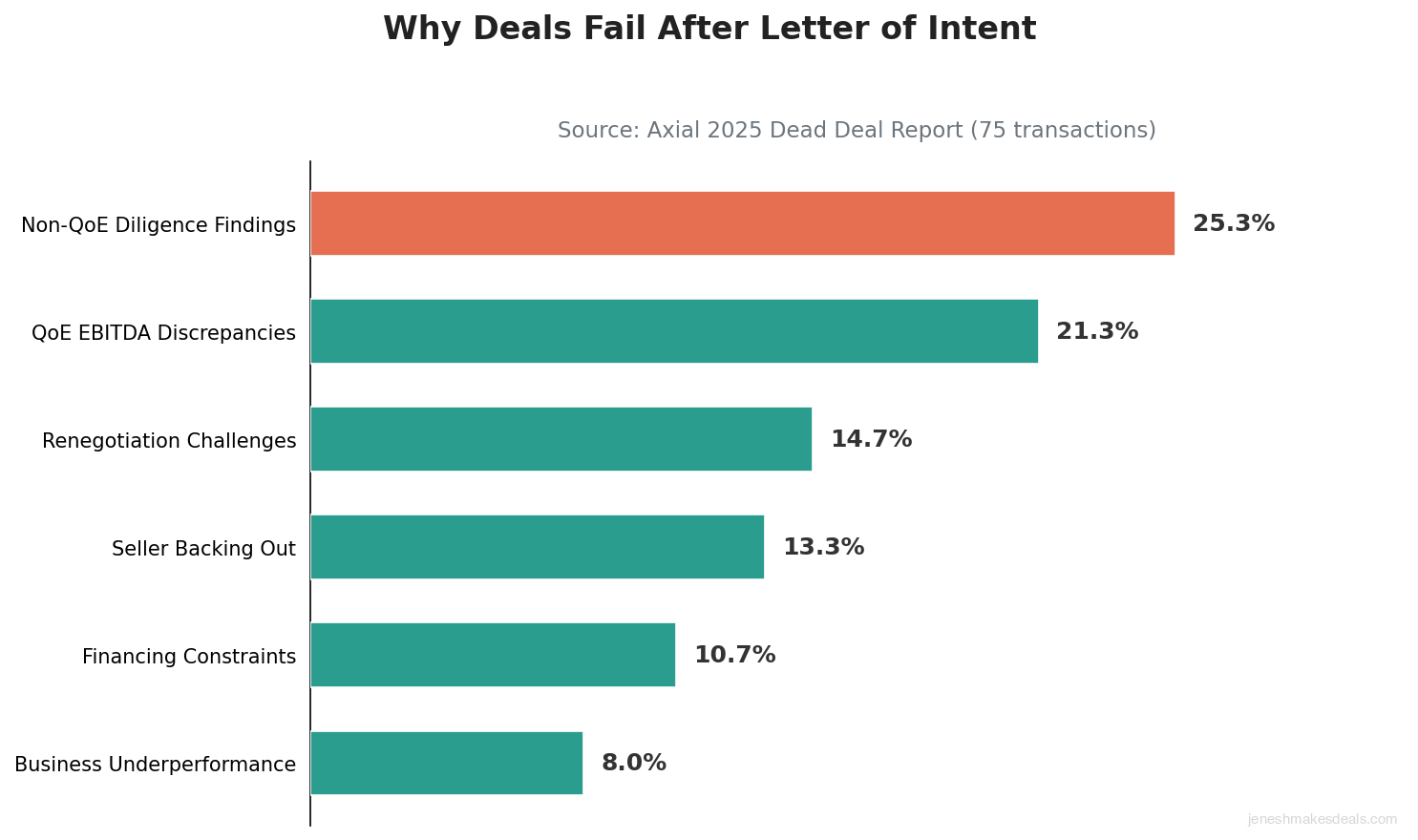 Horizontal bar chart showing why deals fail after letter of intent with non QoE diligence findings at 25 percent and QoE EBITDA discrepancies at 21 percent being the top reasons