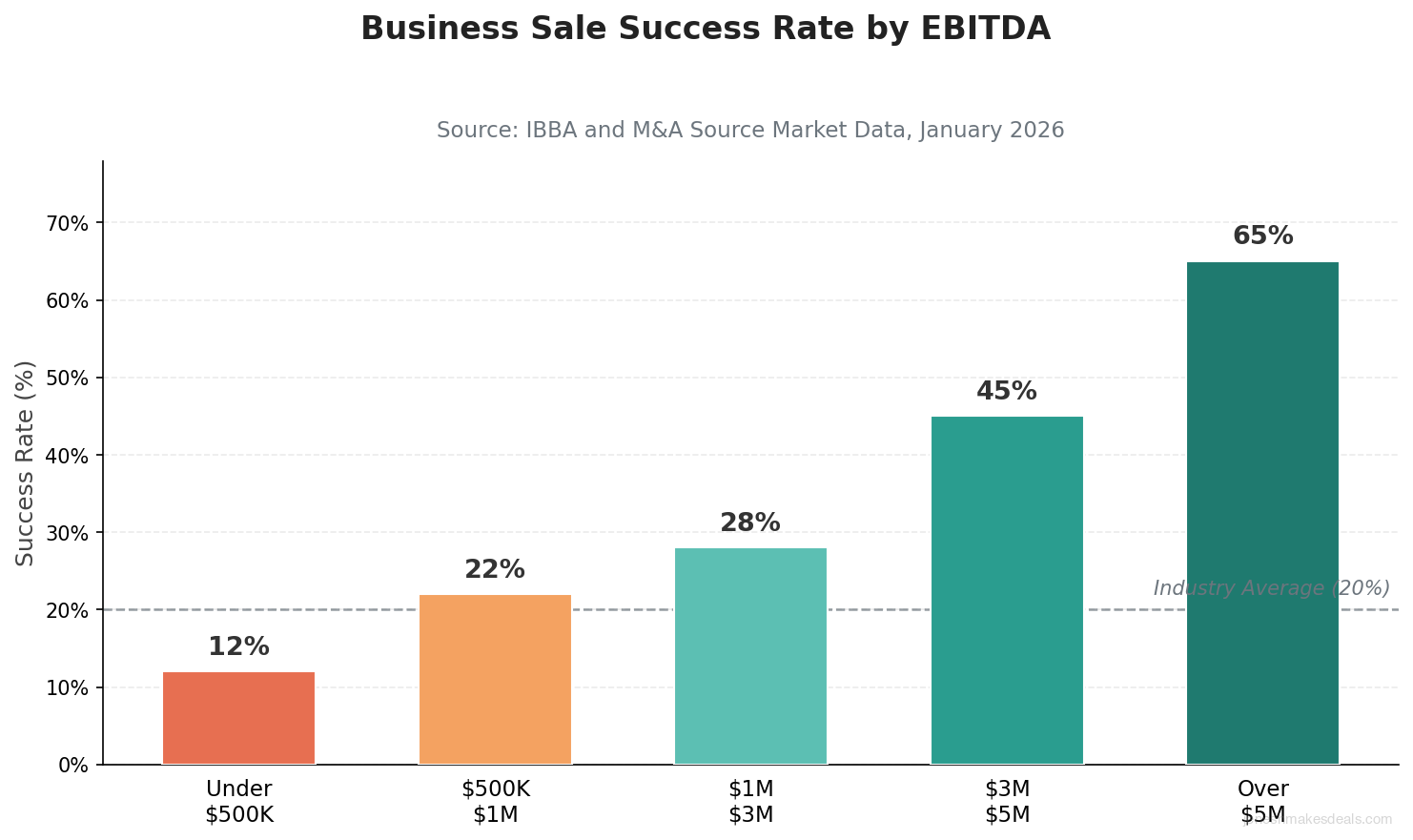 Business sale success rate increasing from 12 percent for businesses under 500K EBITDA to 65 percent for those over 5M EBITDA