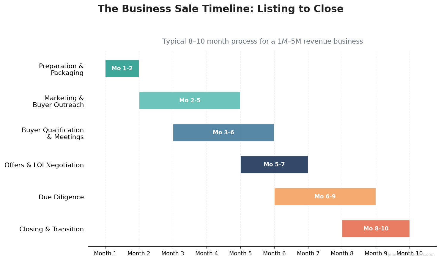 The business sale timeline showing six overlapping phases from preparation through closing over a typical 8 to 10 month period