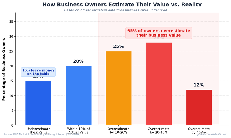 Gap between what business owners expect vs actual sale prices showing most owners overestimate by 20-40 percent