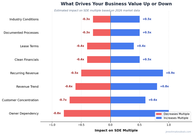 Factors that increase or decrease your business valuation showing owner dependency and customer concentration as the biggest value drivers