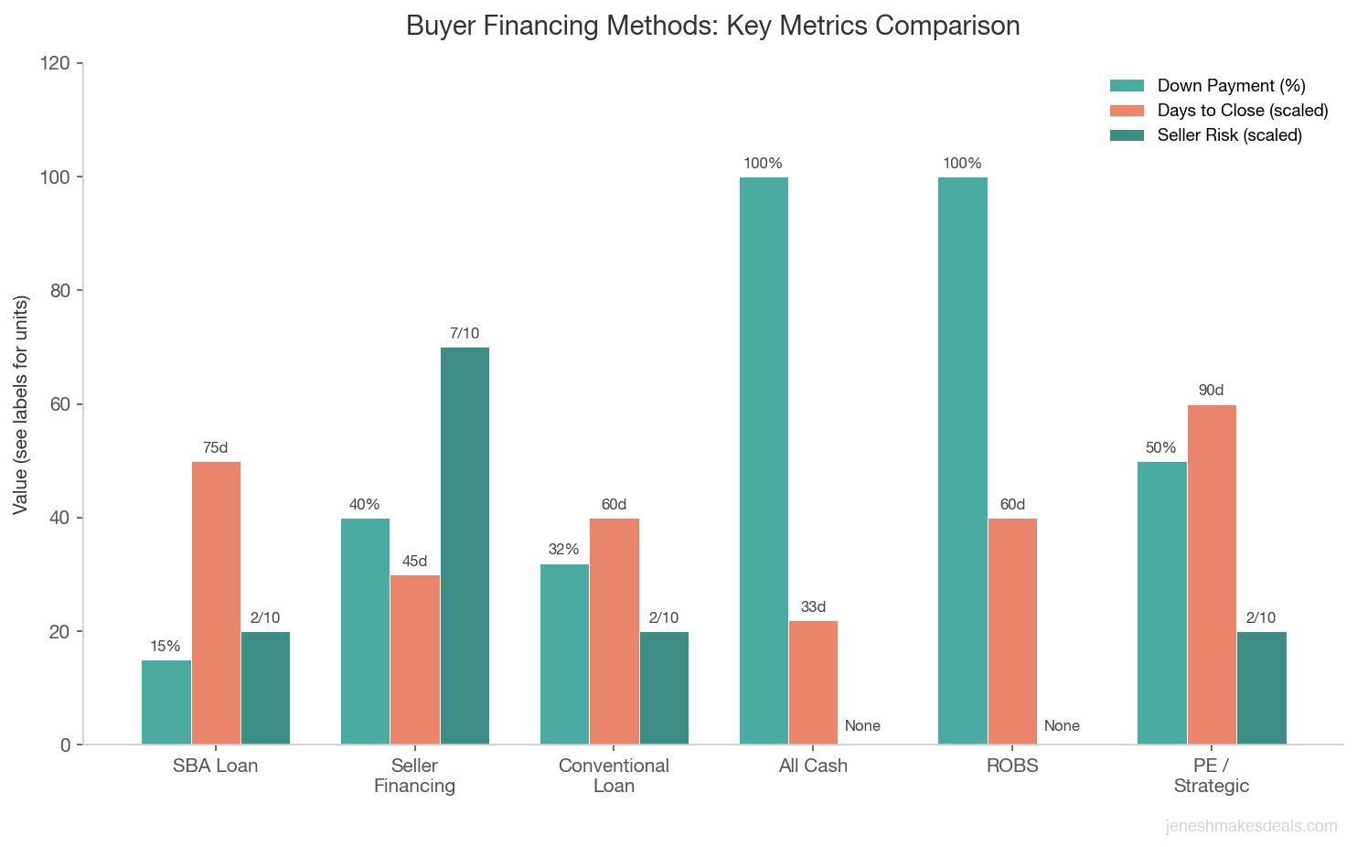 Grouped bar chart comparing six buyer financing methods by down payment percentage days to close and seller risk level