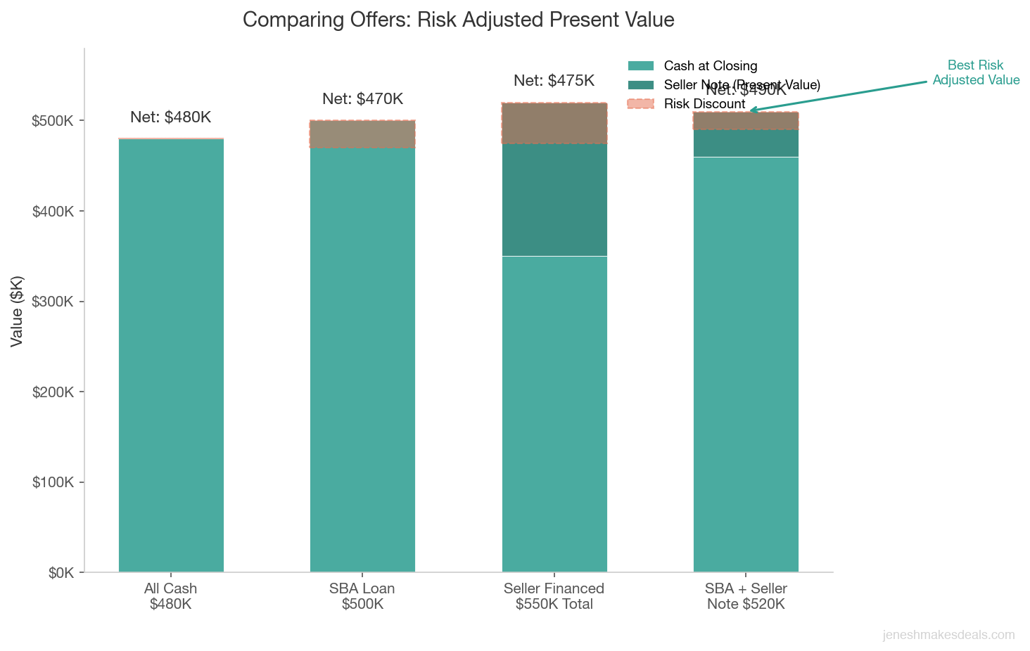 Stacked bar chart comparing four offer types by risk adjusted present value showing all cash SBA seller financed and hybrid deals