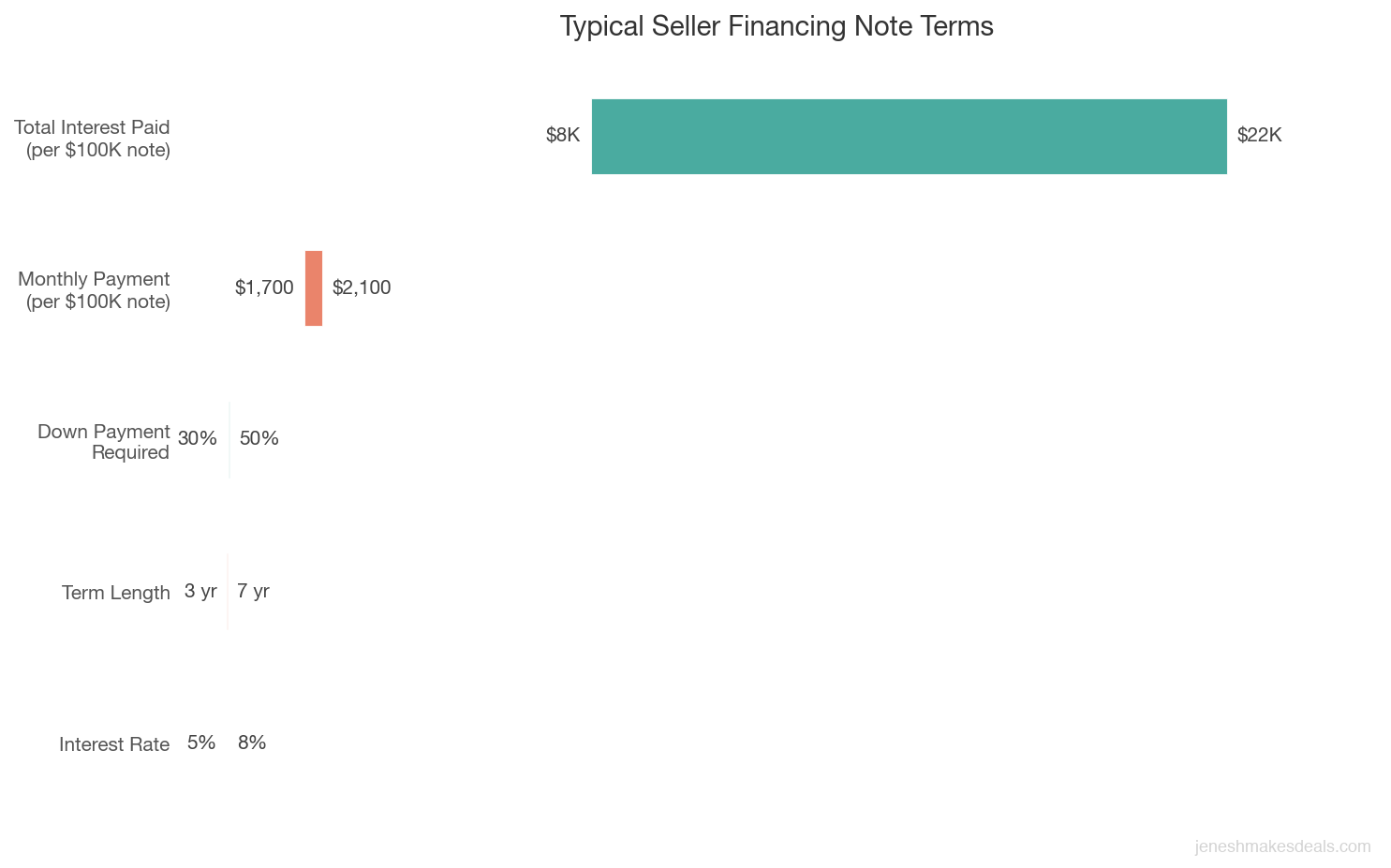 Range chart showing typical seller financing note terms including interest rates from 5 to 8 percent and term lengths from 3 to 7 years