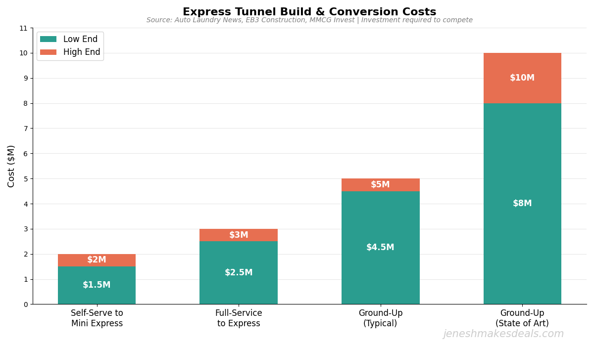 Express Tunnel Conversion and Build Costs