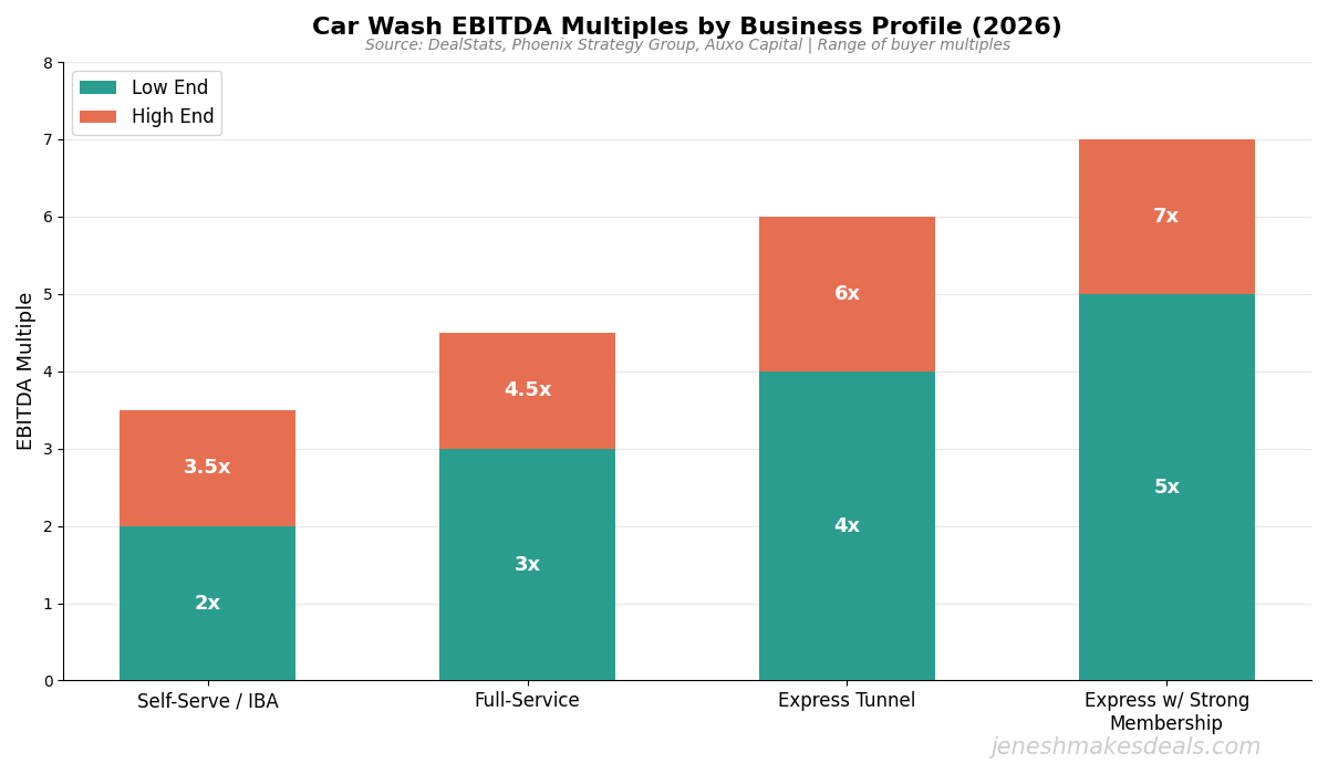 Car Wash EBITDA Multiples by Business Profile