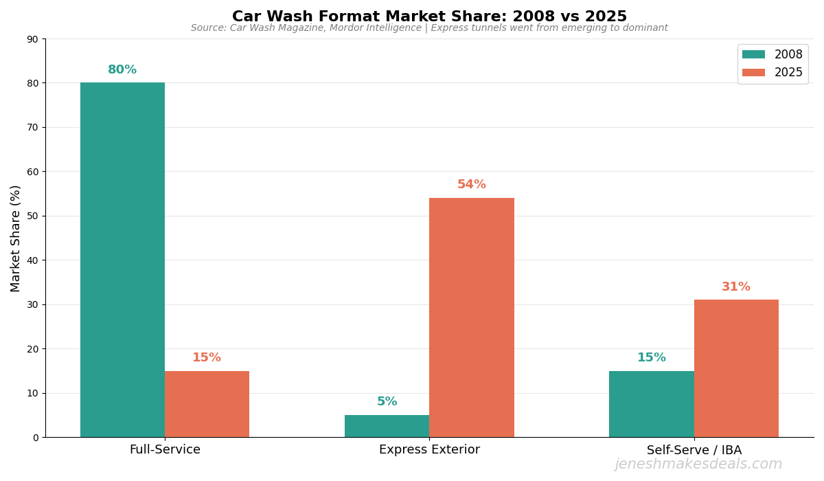 Car Wash Format Market Share (2008 vs 2025)
