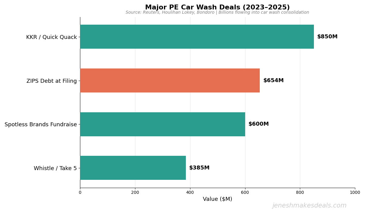 Major PE Car Wash Deals (2023 to 2025)
