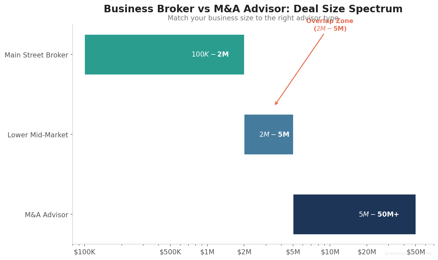 Deal size spectrum showing main street brokers handling 100K to 2M, lower mid market handling 2M to 5M, and M&A advisors handling 5M to 50M plus