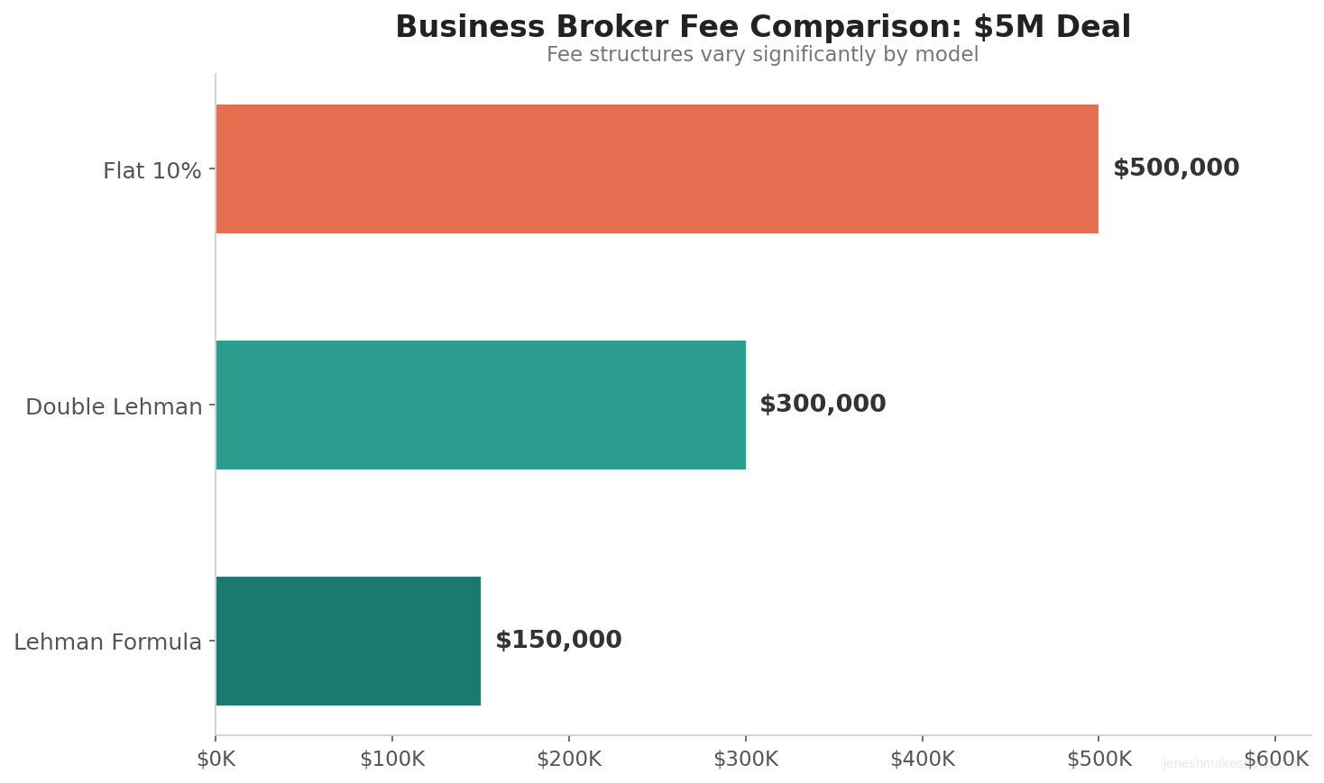 Fee comparison chart for a 5 million dollar deal showing Flat 10 percent at $500K, Double Lehman at $300K, and Lehman Formula at $150K