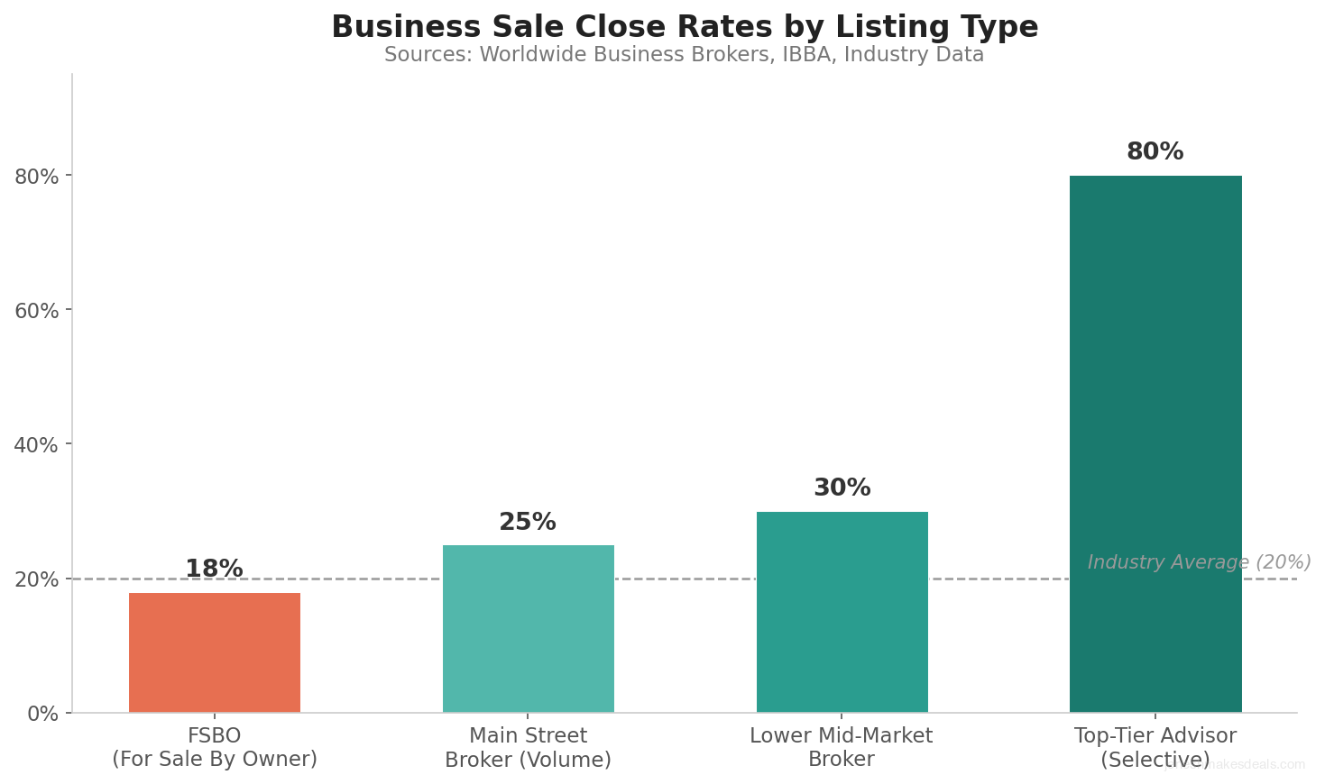 Close rate comparison showing FSBO at 18 percent, volume broker at 25 percent, lower mid market at 30 percent, and top tier advisors at 80 percent