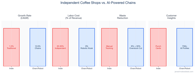 Independent coffee shops vs AI powered chains comparison across growth rate, labor costs, waste reduction, and customer insights