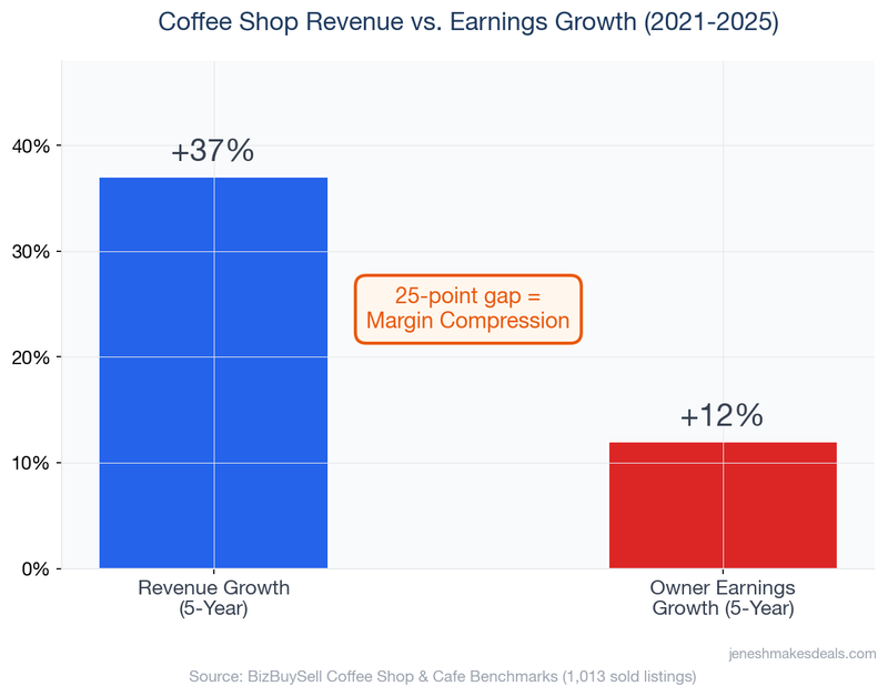 Coffee shop revenue grew 37% over 5 years while owner earnings grew only 12%, showing margin compression