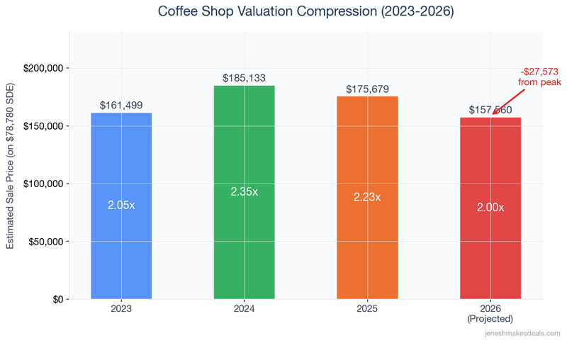 Coffee shop valuation compression from 2023 to 2026 showing sale price declining from $185,133 to a projected $157,560 on median SDE
