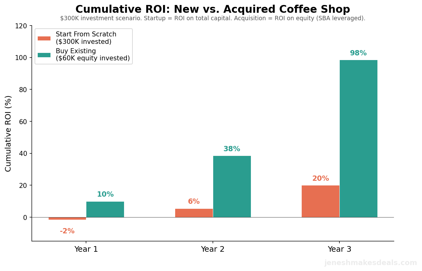 Year 1 through Year 3 ROI comparison between starting from scratch and acquiring an existing coffee shop