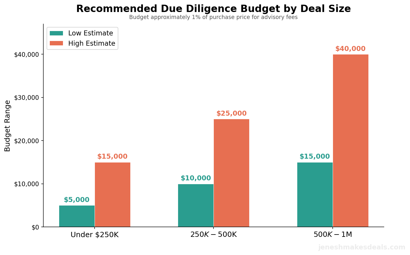 Due diligence costs by deal size for coffee shop acquisitions