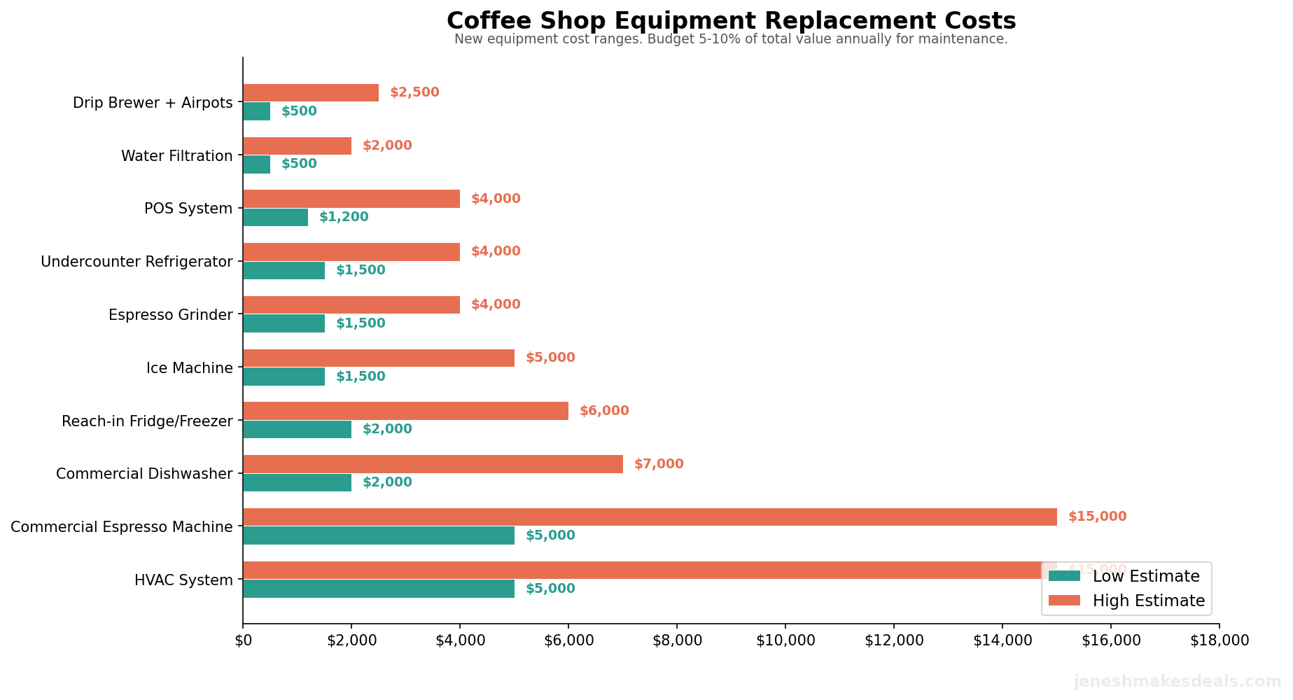 Key coffee shop equipment and replacement costs buyers should budget for