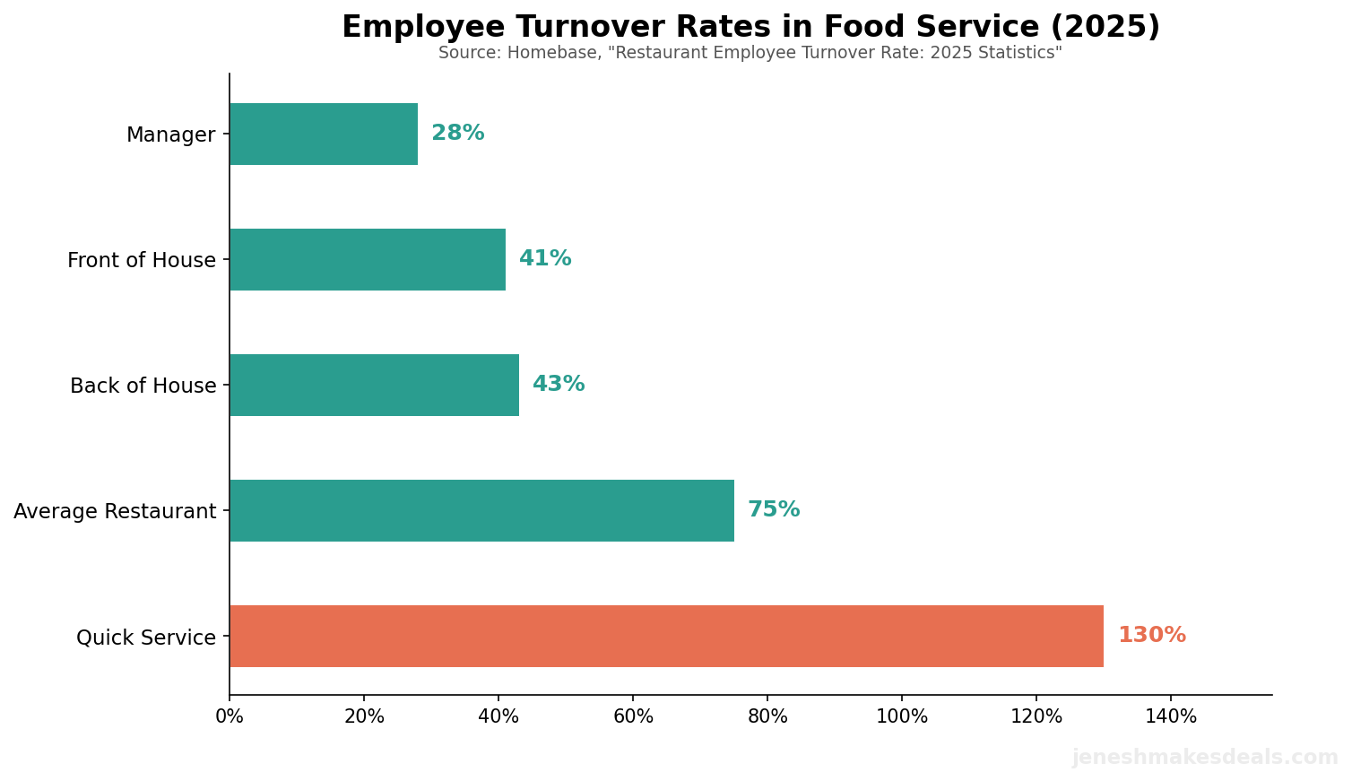 Employee turnover rates across food service roles