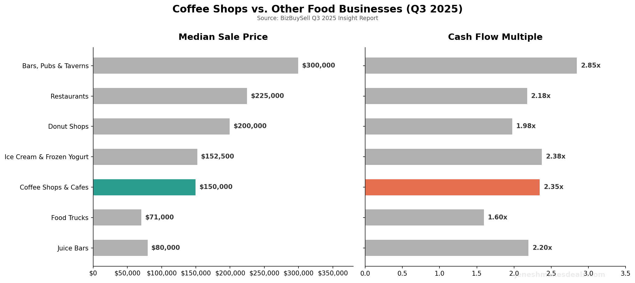 Coffee shops compared to other food businesses by median sale price and cash flow multiple
