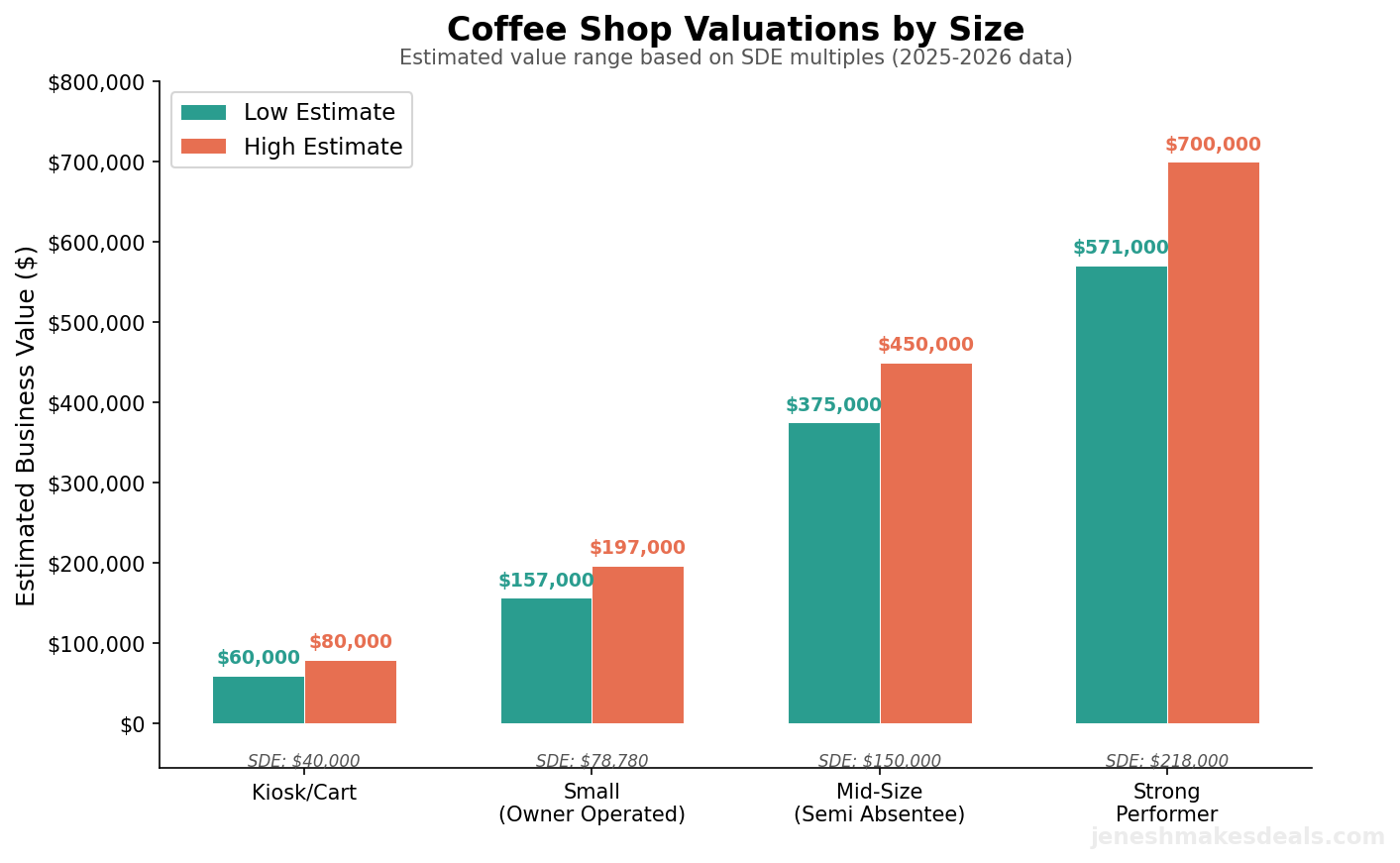 Coffee shop valuations at four different sizes from kiosk to strong performer