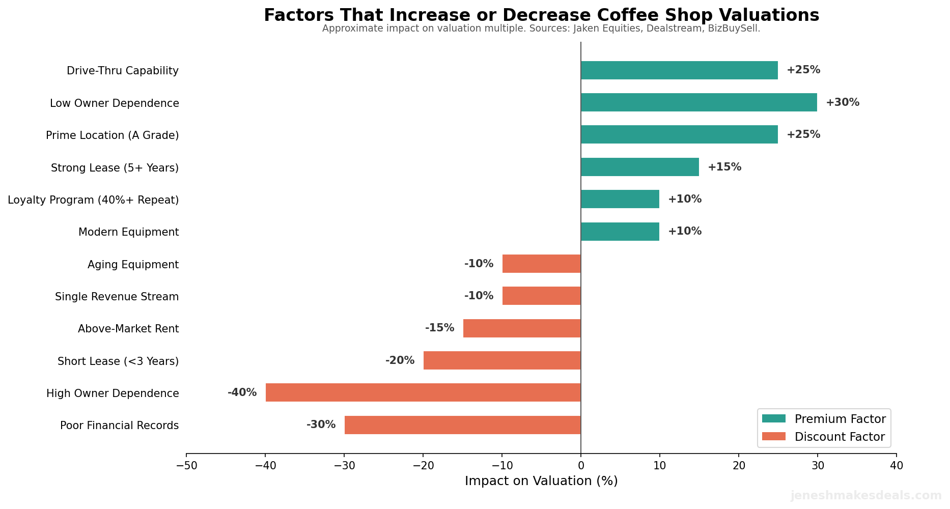 Factors that increase or decrease coffee shop valuation multiples