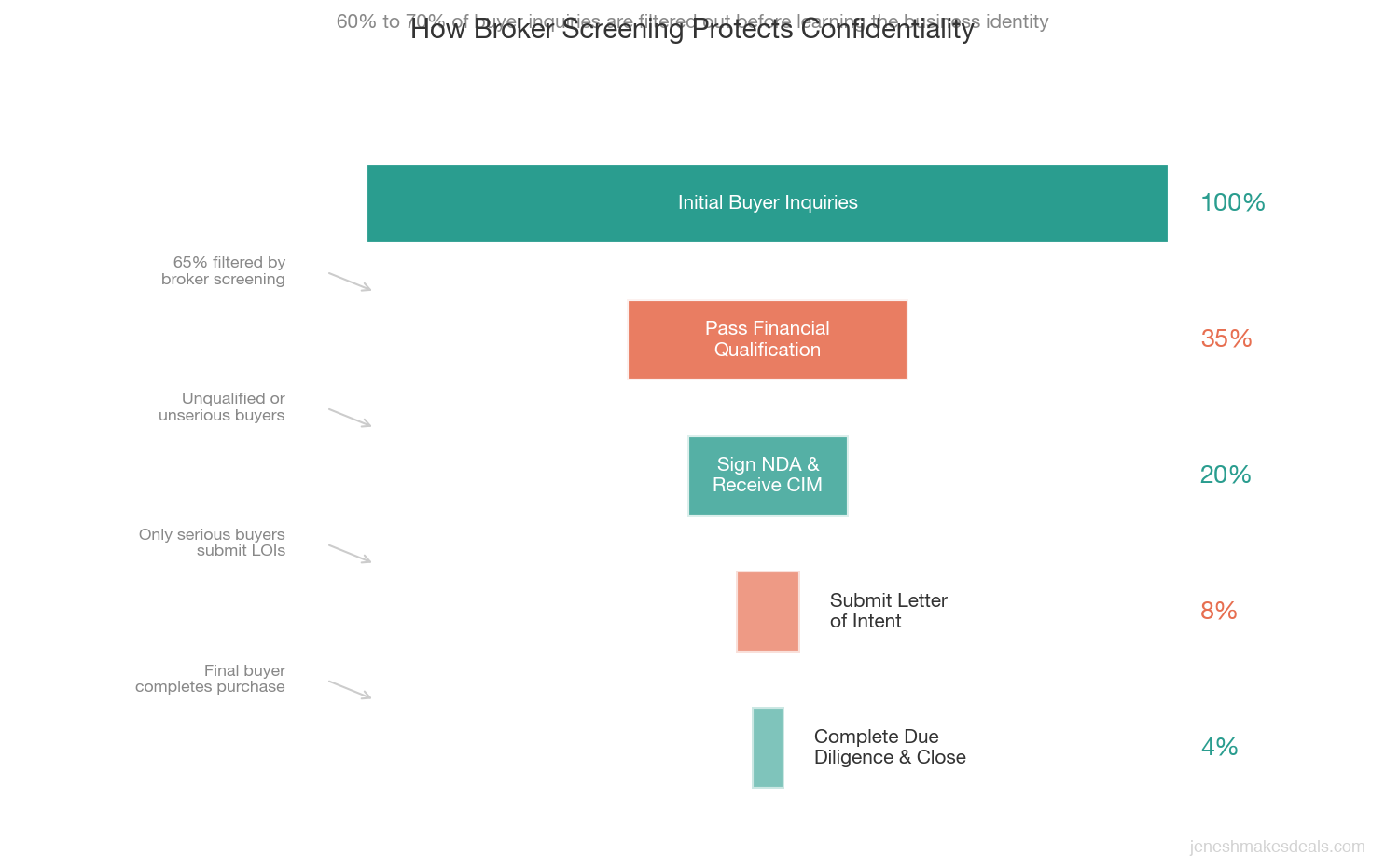 Funnel chart showing how broker screening filters 60 to 70 percent of buyer inquiries before they learn the business identity, protecting seller confidentiality at each stage