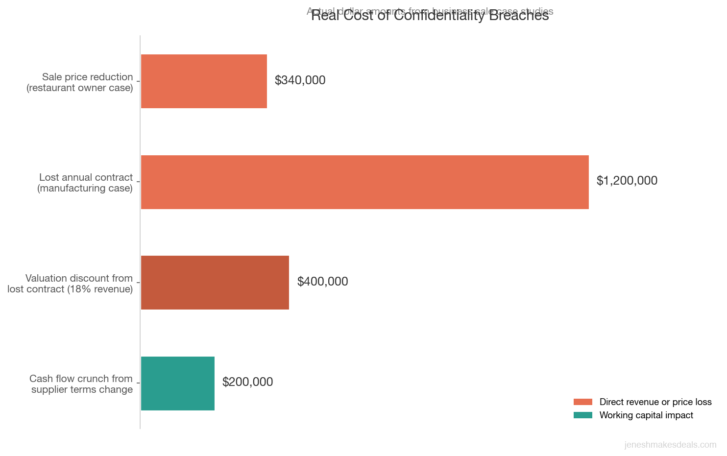 Bar chart showing the real dollar cost of confidentiality breaches in business sales including sale price reductions, lost contracts, valuation discounts, and cash flow impacts